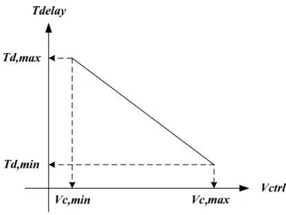 Figure 3.4 The transfer curve of conventional VCDL 
