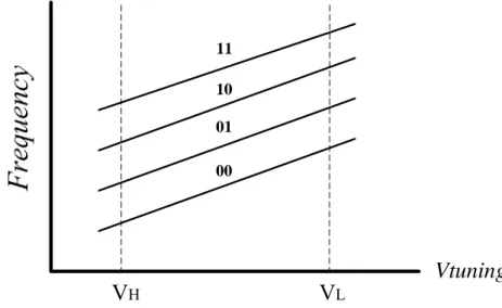 Figure 3.7 Frequency versus tuning voltage 