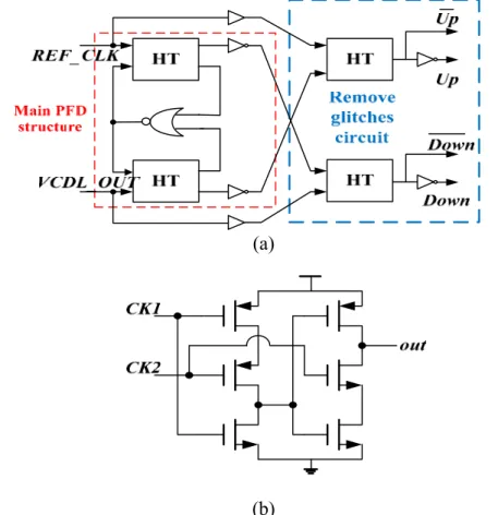 Figure 3.8 Timing diagram of (a) Conventional PFD (b) Proposed PFD 