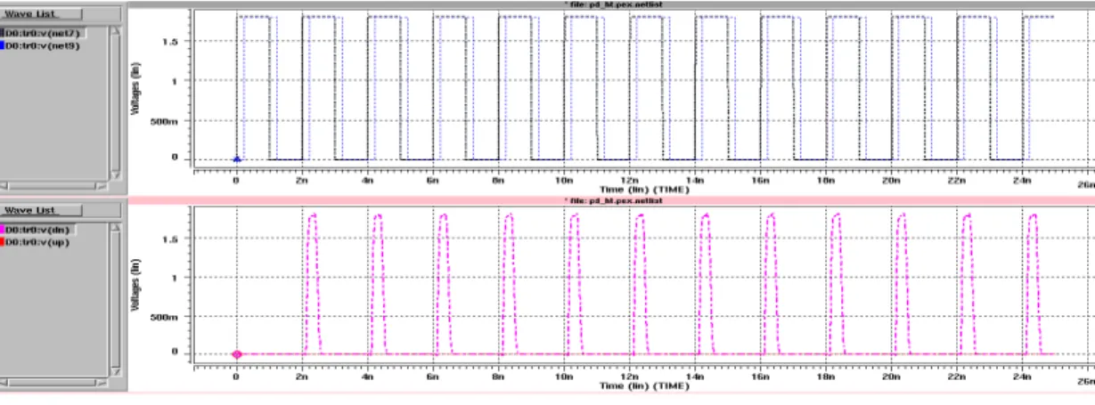 Figure 3.10 Simulation result of the proposed PFD (a) Input reference clock lags output clock 