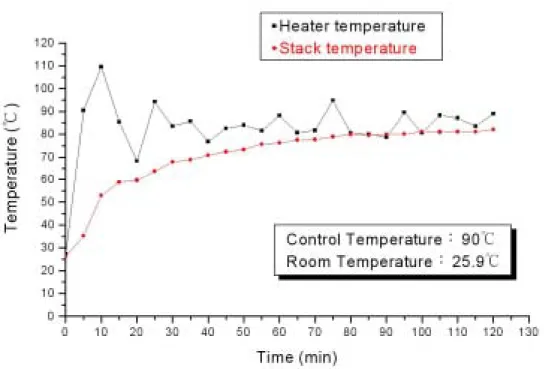 圖 4.7  加熱恆溫箱與單電池溫度時間變化曲線