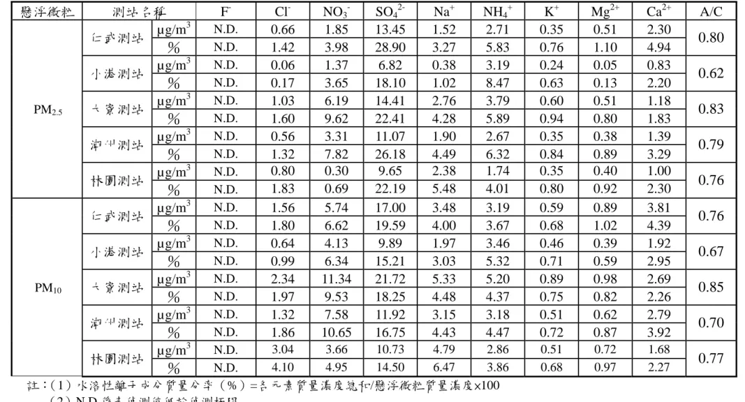 表 4-4  第三次高屏空品區懸浮微粒之水溶性離子成份分析結果  註： （1）水溶性離子成分質量分率（%）=各元素質量濃度總和/懸浮微粒質量濃度×100  （2）N.D.係表偵測值低於偵測極限        （3）A/C  係水溶性陰陽離子當量濃度總和之比值 懸浮微粒測站名稱 F- Cl-  NO 3 -  SO 4 2-  Na +  NH 4 +  K +  Mg 2+  Ca 2+  A/C µg/m3N.D