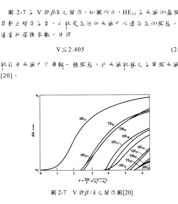 圖 2-7 為 V 與 β /k 之 關 係，如 圖 所 示， HE 11 為 光 纖 的 基 模 ， 其 截 止 頻 率 為 零 ， 也 就 是 在 任 何 光 纖 中 永 遠 存 在 的 模 態 。 若 適 當 地 選 擇 參 數 ， 使 得 V ≦ 2.405 (2-8) 就 能 使 光 纖 中 只 傳 輸 一 種 模 態 ， 此 光 纖 就 稱 之 為 單 模 光 纖 [20] 。 圖 2-7  V 與 β  / k 之關係圖 [20]  本 論 文 的 雷 射 輸 出 是 經 由 晶 體 光 纖 