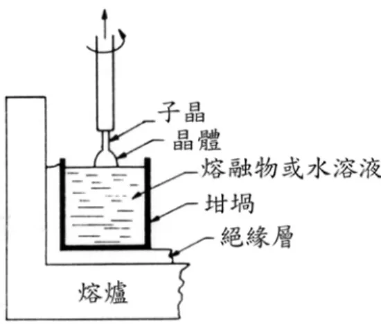 圖 2-8  Czochralski 法示意圖  LHPG 法 是 利 用 經 聚 焦 之 二 氧 化 碳 雷 射 做 為 熱 源 ， 加 熱 原 始 晶 棒 一 端 使 其 熔 融 ， 再 以 單 晶 做 為 子 晶 ， 接 觸 熔 區 並 予 以 拉 提 ， 而 長 出 新 的 晶 體 。 LHPG 法 最 引 人 注 目 的 特 點 為 原 始 晶 棒 除 了 可 使 用 單 晶 或 多 晶 外 ， 亦 可 將 粉 末 壓 成 塊 狀 做 為 生 長 晶 體 之 用 。 對 於 組 成 複 雜 或 相