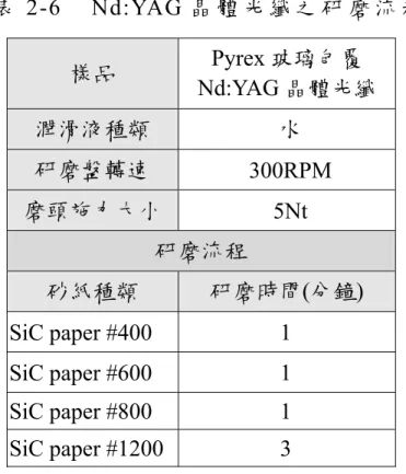 表 2-6  Nd:YAG 晶 體 光 纖 之 研 磨 流 程 樣品 Pyrex 玻璃包覆 Nd:YAG 晶體光纖 潤滑液種類 水 研磨盤轉速 300RPM  磨頭施力大小 5Nt  研磨流程 砂紙種類 研磨時間 ( 分鐘 )  SiC paper #400  1  SiC paper #600  1  SiC paper #800  1  SiC paper #1200 3  表 2-6 為 本 論 文 製 備 元 件 的 研 磨 流 程 ， 在 每 一 道 程 序 的 研 磨 過 程 中 ， 需 隨 時