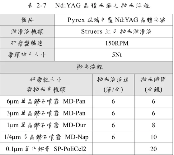 表 2-7  Nd:YAG 晶 體 光 纖 之 拋 光 流 程 樣品 Pyrex 玻璃包覆 Nd:YAG 晶體光纖 潤滑液種類 Struers 紅 色 拋光潤滑液 研磨盤轉速 150RPM  磨頭施力大小 5Nt  拋光流程  研磨粒大小 與拋光布種類 拋光液滴速(滴/分)  拋光時間(分鐘)  6µm 單晶鑽石噴霧  MD-Pan  6 6  3µm 單晶鑽石噴霧  MD-Pan  6 6  1µm 單晶鑽石噴霧  MD-Dur  6 8  1/4µm 多晶鑽石噴霧  MD-Nap 6 10  0.1µm