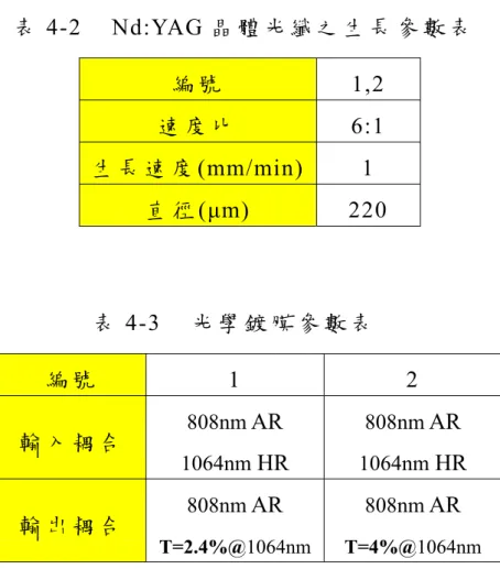 表 4-2  Nd:YAG 晶 體 光 纖 之 生 長 參 數 表 編 號 1,2  速 度 比 6:1  生 長 速 度 (mm/min) 1  直 徑 (µm)  220  表 4-3   光 學 鍍 膜 參 數 表 編 號 1 2  輸 入 耦 合 808nm  AR  1064nm  HR  808nm  AR 1064nm  HR    輸 出 耦 合 808nm  AR  T=2.4%@1064nm  808nm  AR    T=4%@1064nm   以 長 4mm ， 輸 出 耦 合 穿 