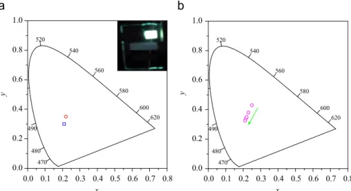 Fig. 8. (a) CIE coordinates of devices when the applied voltage was 8 V; hollow square: Device-1 and Device-2, hollow circle: Device-3