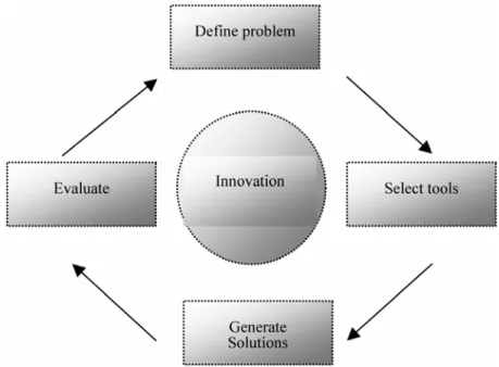 Fig. 1. Steps of systematic innovation 