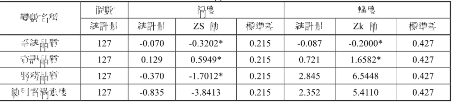 表 14  常態性檢定  個數  偏度  峰度  變數名稱  統計量  統計量 ZS 值  標準差  統計量 Zk 值  標準差  系統品質  127  -0.070 -0.3202* 0.215 -0.087 -0.2000*   0.427  資訊品質  127  0.129  0.5949*   0.215  0.721  1.6582*   0.427  服務品質  127 -0.370 -1.7012* 0.215 2.845  6.5448   0.427  使用者滿意度  127  -0.83