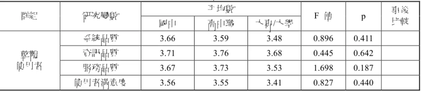 表 20 不同學歷之使用者在各研究變數之變異數分析  群組  研究變數  平均數  國中  高中職  大專/大學 F  值  p  事後 比較  系統品質  3.66  3.59  3.48  0.896   0.411   資訊品質  3.71  3.76  3.68  0.445   0.642   服務品質  3.67  3.73  3.53  1.698   0.187  整體 使用者  使用者滿意度  3.56  3.55  3.41  0.827   0.440   * p≦0.05  表 21