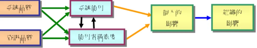 圖 2 更新的 DeLone and McLean  資訊系統成功模型  資料來源：DeLone and McLean (2003) 