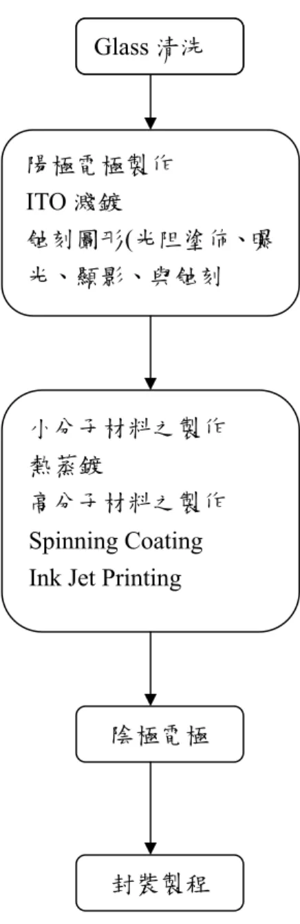圖 3-8 小分子與高分子元件製作之流程圖 3-3  小分子 OLED 之製作流程介紹        小分子 OLED 之製作流程可以包括四個主要流程如圖 3-9 所示： 基板 ITO 玻璃前處理、有機材料蒸鍍、陰極蒸鍍、封裝。 小分子材料之製作 熱蒸鍍 高分子材料之製作 Spinning Coating Ink Jet Printing 陽極電極製作 ITO 濺鍍 蝕刻圖形(光阻塗佈、曝光、顯影、與蝕刻 Glass 清洗 陰極電極 封裝製程 Glass 清洗 