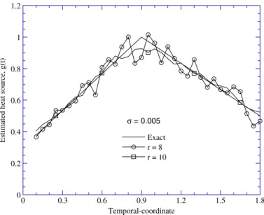 Fig. 3. Estimation of the strength of the heat source in Example 1 (measurement error r = 0.005).