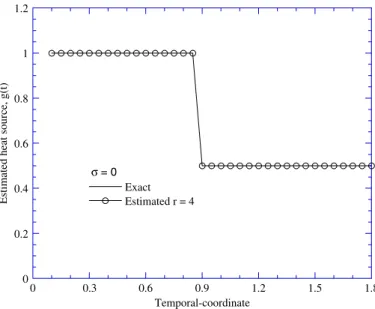 Fig. 7. Estimation of the strength of the heat source in Example 3 (measurement error r = 0).