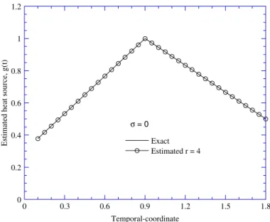 Fig. 1. Estimation of the strength of the heat source in Example 1 (measurement error r = 0).