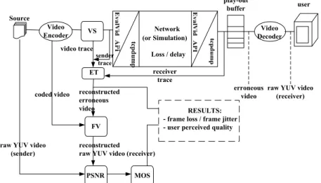 Fig. 1. Schematic illustration of the evaluation framework provided by EvalVid. 