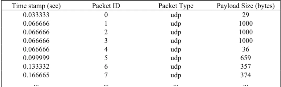 Table 2. Example of sender trace file. 