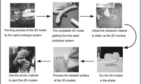Fig. 1. Procedure for the forming process of the rapid prototype system