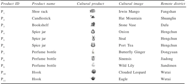 Fig. 2. The involvement scale for evaluating cultural creativity products in remote districtTable 1: A series of cultural creativity products with Pingtung County image