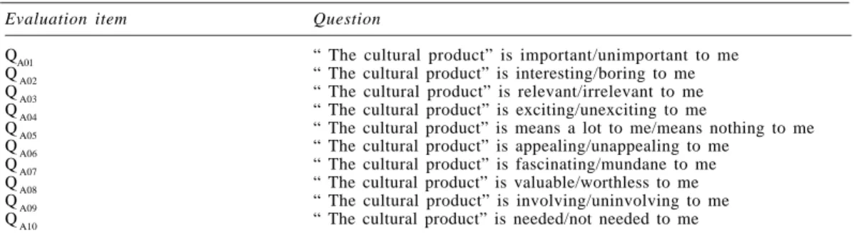 Fig. 3. The multi-dimensions evaluation scale for cultural creativity products Table 2: Ten evaluation items of the personal involvement inventory in this study
