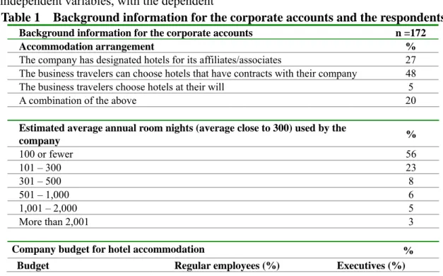 Table 1    Background information for the corporate accounts and the respondents 