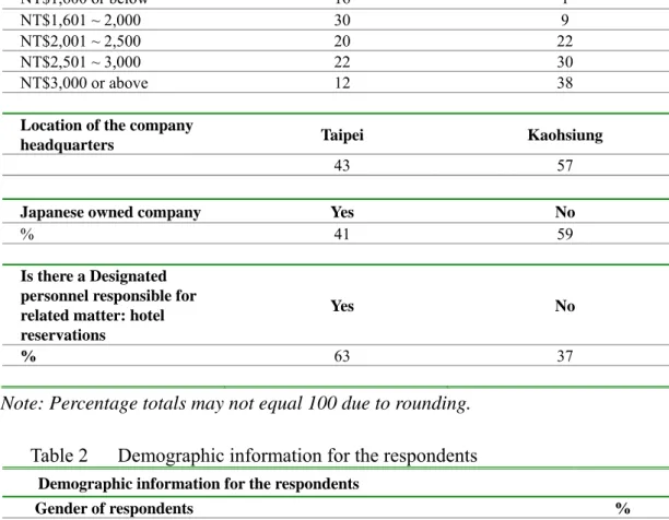 Table 2      Demographic information for the respondents 