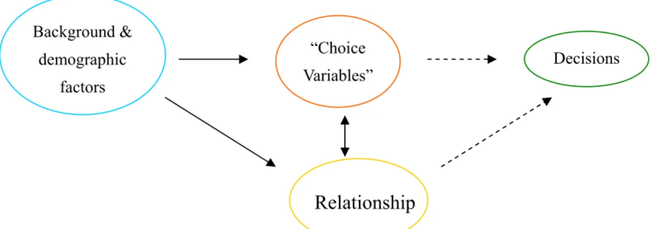 Table 5  T-test for relationship-related constructs for two independent means 