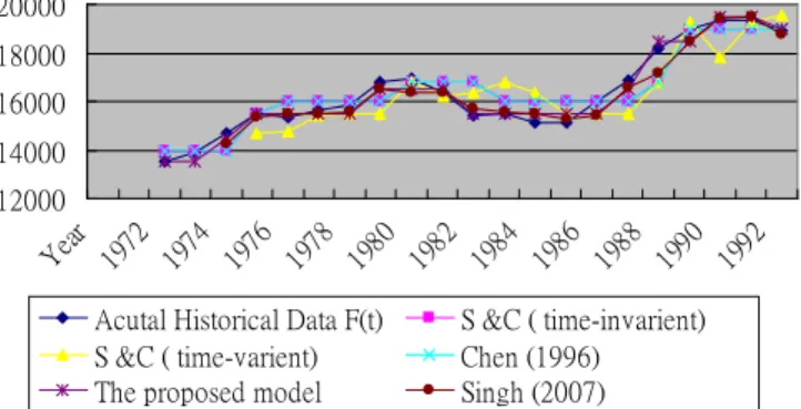 Fig. 1. Actual enrollments and forecasted enrollments by different models.