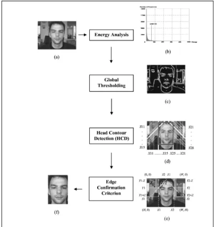 Fig. 2 Block diagram of face localization steps: 共a兲 input image, 共b兲 histogram and MOE value of the smoothing input image, 共c兲 result of global thresholding, 共d兲 head contour detection, 共e兲 edge  confir-mation criterion, and 共f兲 located FOI region.
