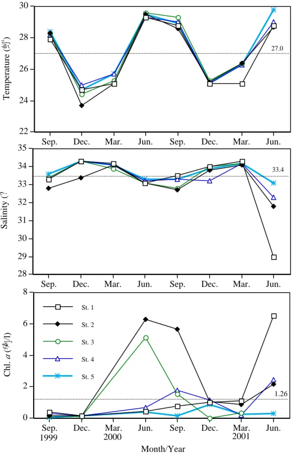 Figure 2.  Seasonal changes of surface water temperature, salinity and chl.     a in the  coastal waters southwestern Taiwan during 1999-2001