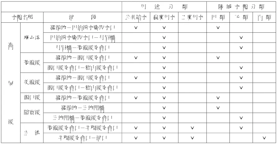 表 1.  高屏溪水區水資源利用現況  用   途   分   類  陸  域  水  體  分  類  水體名稱  河      段  公共給水  農業用水  工業用水  甲 類  乙 類  丙  類  發源地－甲仙淨水廠取水口 ˇ  ˇ    ˇ  甲仙淨水廠取水口－月眉橋  ˇ   ˇ  旗山溪  月眉橋－荖濃溪交會口  ˇ   ˇ   發源地－濁口溪交會口 ˇ ˇ   ˇ  荖濃溪  濁口溪交會口－旗山溪交會口  ˇ   ˇ   發源地－濁口溪交會口 ˇ ˇ  ˇ  美濃溪  濁口溪交會口－旗山溪交
