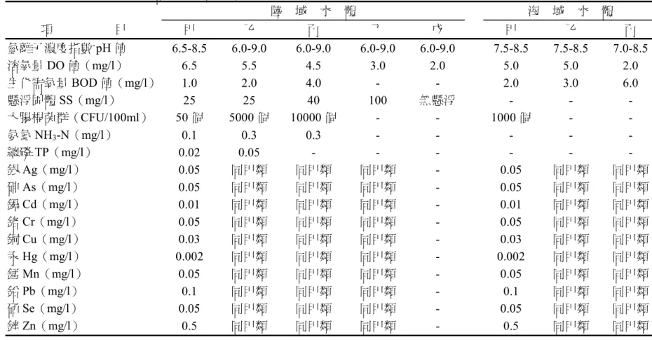 表 2.  民國七十四年環保署訂定之水體分類及水質標準  陸    域    水    體  海    域    水    體  項                    目  甲  乙  丙  丁  戊  甲  乙  丙  氫離子濃度指數 pH 值  6.5-8.5 6.0-9.0 6.0-9.0 6.0-9.0 6.0-9.0  7.5-8.5 7.5-8.5 7.0-8.5  溶氧量 DO 值（mg/l）  6.5 5.5 4.5 3.0 2.0  5.0 5.0 2.0  生化需氧量 BOD 值（m