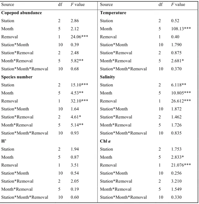 Table 1. Three-way ANOVA of copepod parameters and environmental variables  measured at 3 stations in Tapong Bay