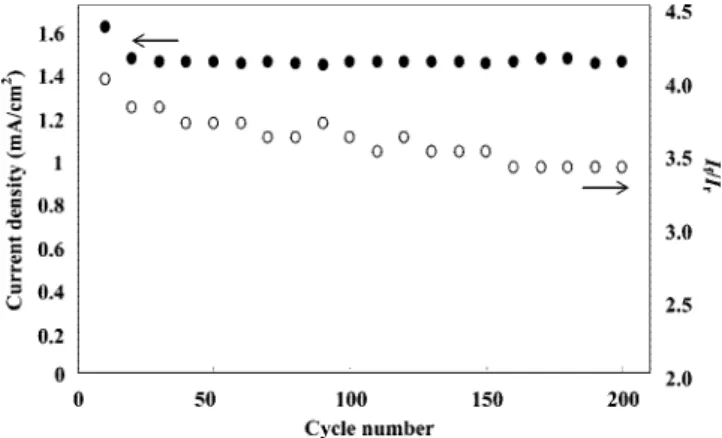 Figure 5. Stability of the Pt 50 Ru 50 -CMM catalyst during methanol elec- elec-trooxidation.