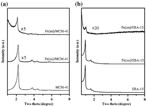 Fig. 1. Small-angle XRD patterns of siliceous and Fe-containing HMSs; (a) MCM-41 and (b) SBA-15.