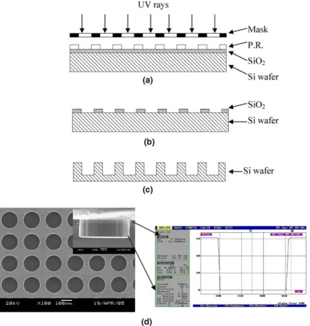 Fig. 1. Procedures for fabricating silicon holes array mold. (a) Photolithography, (b) mask etching, (c) silicon etching and (d) SEM image and surface proﬁle of silicon mold.