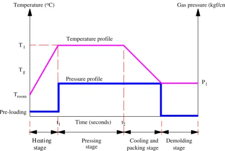 Fig. 3. Temperature, pressure and time proﬁles during gas-assisted micro-hot-embossing.