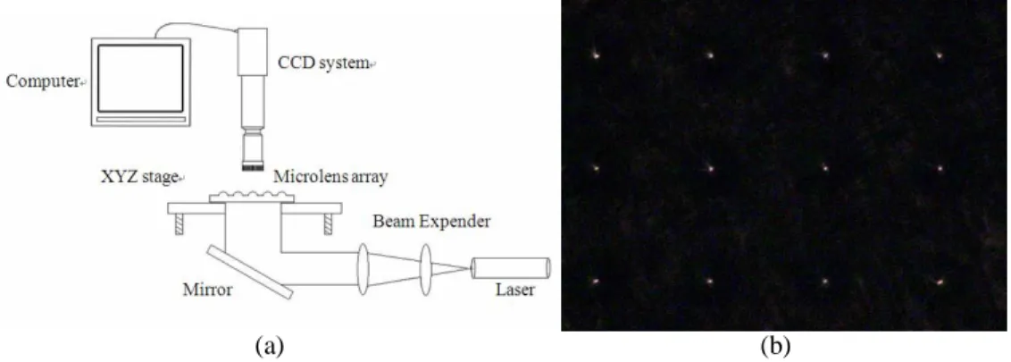 Fig. 7. microlens array focal length measurement system 