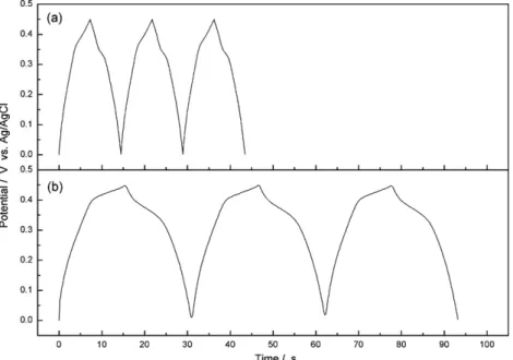 Fig. 7. Galvanostatic charge/discharge curves of the nickel oxide ﬁlms at a current density of 10 A g −1 : (a) a ﬁlm without open macropores and (b) a ﬁlm with open macropores.