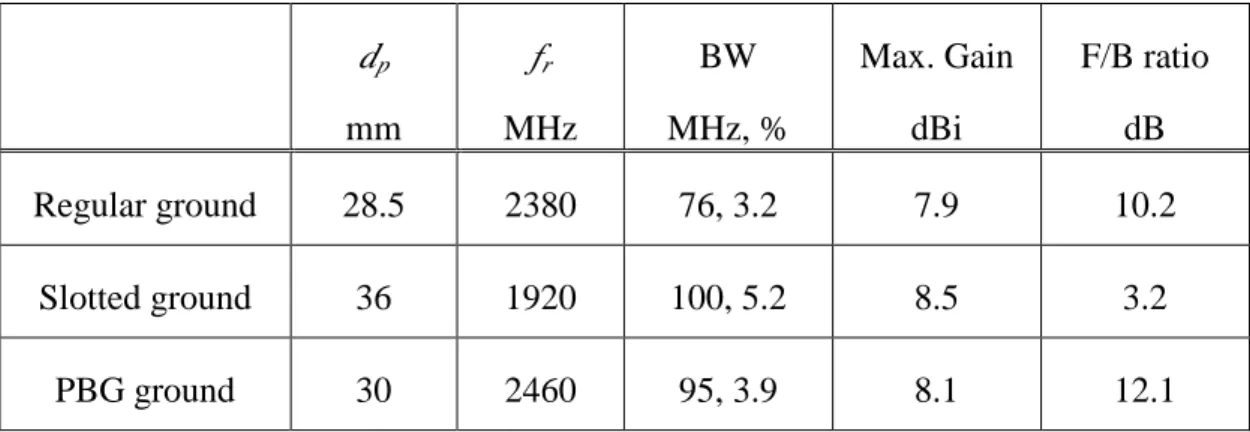 Table I: Performances of the antennas with regular, slotted, and PBG ground planes; 