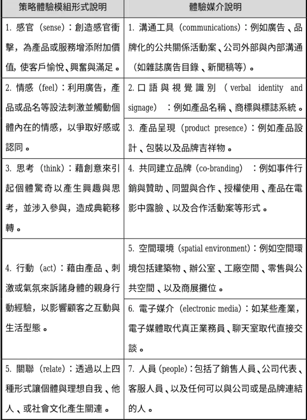 表  2-3  策略體驗模組與體驗媒介之說明  策略體驗模組形式說明  體驗媒介說明  1.  感官（sense）：創造感官衝 擊，為產品或服務增添附加價 值，使客戶愉悅、興奮與滿足。  1