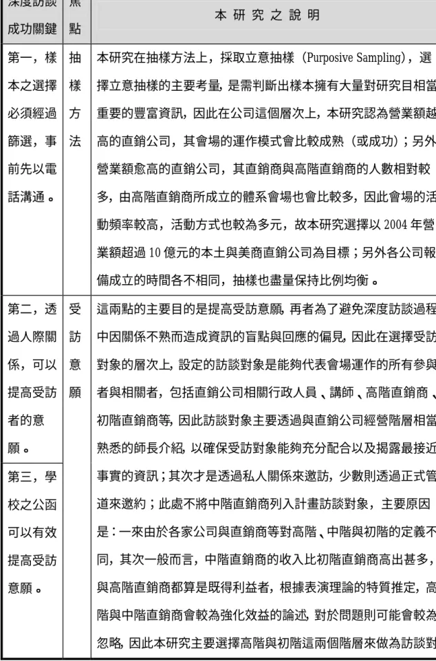 表 3-1    因應深度訪談的成功關鍵所做的研究設計與說明  深度訪談 成功關鍵  焦 點  本  研  究  之  說  明  第一，樣 本之選擇 必須經過 篩選，事 前先以電 話溝通。  抽樣方 法  本研究在抽樣方法上，採取立意抽樣（Purposive Sampling） ，選 擇立意抽樣的主要考量，是需判斷出樣本擁有大量對研究目相當重要的豐富資訊，因此在公司這個層次上，本研究認為營業額越高的直銷公司，其會場的運作模式會比較成熟（或成功）；另外營業額愈高的直銷公司，其直銷商與高階直銷商的人數相對較多