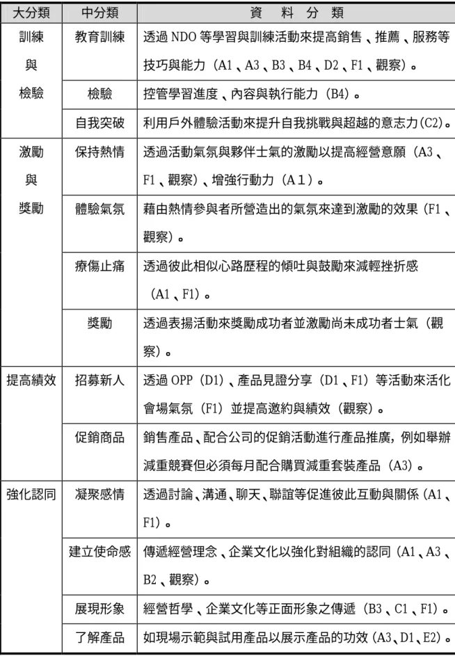 表 4-2 會場活動的功能與分類  大分類  中分類  資      料    分    類  教育訓練  透過 NDO 等學習與訓練活動來提高銷售、推薦、服務等 技巧與能力（A1、A3、B3、B4、D2、F1、觀察） 。    檢驗  控管學習進度、內容與執行能力（B4） 。 訓練 與 檢驗  自我突破  利用戶外體驗活動來提升自我挑戰與超越的意志力 （C2） 。  保持熱情  透過活動氣氛與夥伴士氣的激勵以提高經營意願（A3、 F1、觀察） 、增強行動力（A１） 。  體驗氣氛  藉由熱情參與者所營造出