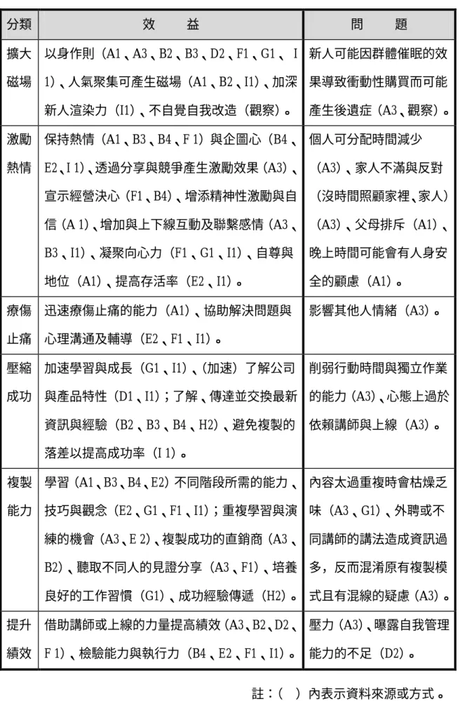 表 4-3  「每會必到」的效益與問題  分類  效          益  問          題  擴大 磁場  以身作則（A1、A3、B2、B3、D2、F1、G1、  I 1）、人氣聚集可產生磁場（A1、B2、I1）、加深 新人渲染力（I1） 、不自覺自我改造（觀察） 。  新人可能因群體催眠的效果導致衝動性購買而可能 產生後遺症（A3、觀察）。  激勵 熱情  保持熱情（A1、B3、B4、F 1）與企圖心（B4、E2、I 1）、透過分享與競爭產生激勵效果（A3） 、 宣示經營決心（F1、B4） 、