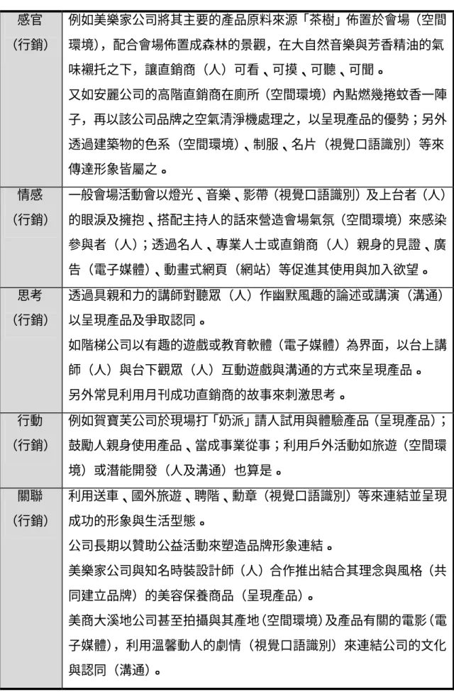 表 4-4  體驗行銷應用於直銷產業之說明  感官  （行銷）  例如美樂家公司將其主要的產品原料來源「茶樹」佈置於會場（空間環境），配合會場佈置成森林的景觀，在大自然音樂與芳香精油的氣 味襯托之下，讓直銷商（人）可看、可摸、可聽、可聞。  又如安麗公司的高階直銷商在廁所（空間環境）內點燃幾捲蚊香一陣 子，再以該公司品牌之空氣清淨機處理之，以呈現產品的優勢；另外 透過建築物的色系（空間環境） 、制服、名片（視覺口語識別）等來 傳達形象皆屬之。  情感  （行銷）  一般會場活動會以燈光、音樂、影帶（視覺口語