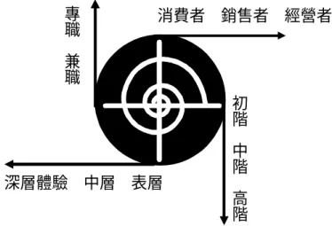 圖 5-3，參與者的動機與能力逐漸往外呈螺旋形的擴張，則成功的機率也會提升。 這種螺旋狀逐漸往外延伸的過程，除代表動機與能力的逐步提升，也代表由消費 者à銷售者à經營者，兼職à專職，初階à中階à高階的進化過程；經由瞭解與 行動的增加之後，由表面體驗à中度體驗à深層體驗，因應不同角色與情境的變 化，透過會場不同形式的體驗活動，可以加速這個往外擴張的過程。  圖 5-3  直銷商的涉入程度與深化的過程  由會場領導人來看此四個途徑，會場活動的設計可以兼容並蓄也可以單獨存 在的，這個模型的目標是透過不同形式的體驗