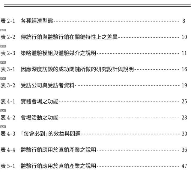 表    次 ~  頁數  表 2-1  各種經濟型態----------------------------------------------- 8 ~ 表 2-2  傳統行銷與體驗行銷在關鍵特性上之差異----------------------- 10 ~ 表 2-3  策略體驗模組與體驗媒介之說明------------------------------- 11 ~ 表 3-1  因應深度訪談的成功關鍵所做的研究設計與說明----------------- 16 ~ 表 3-2  受訪公司與受訪