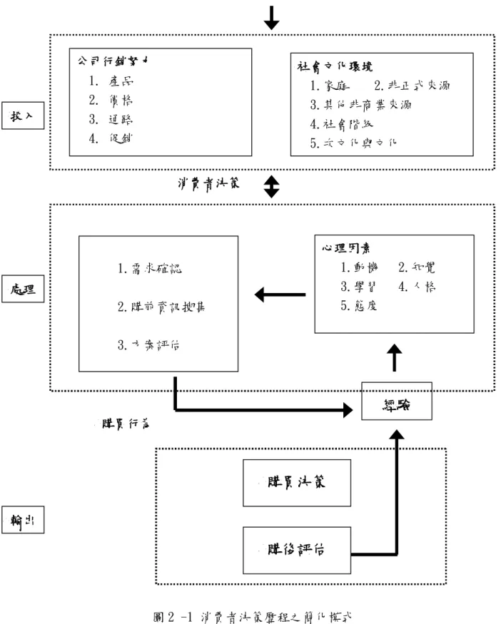 圖 2 -1 消費者決策歷程之簡化模式  資料來源：Schiffman  ＆  Kanuk, 2000 消費者決策  經驗 公司行銷努力 1. 產品 2. 價格 3. 通路 4