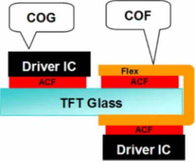 Fig. 1. Schematic illustration showing the use of ACF in COG and COF packaging.